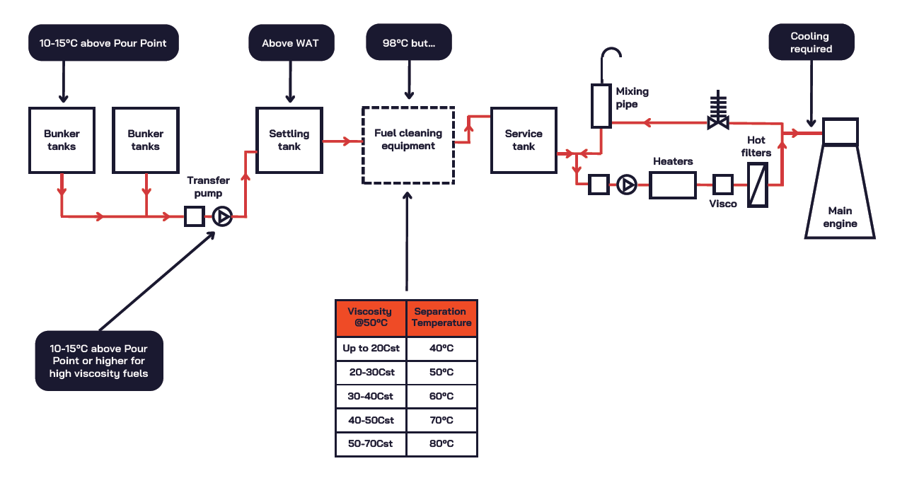 VPS: Why Correct VLSFO Temperature Management Is Required to Protect Your Assets