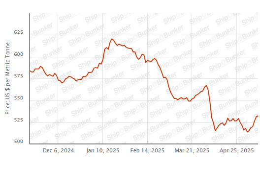 BUNKER PRICES: G20-VLSFO Index Rises for Sixth Day