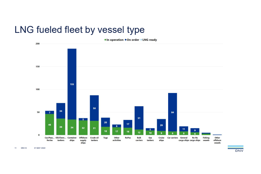 DNV: LNG Bunker Barge Orders Not Keeping Up With Gas-Powered Ships