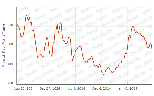 BUNKER PRICES: G20-VLSFO Index Drops to One-Month Low