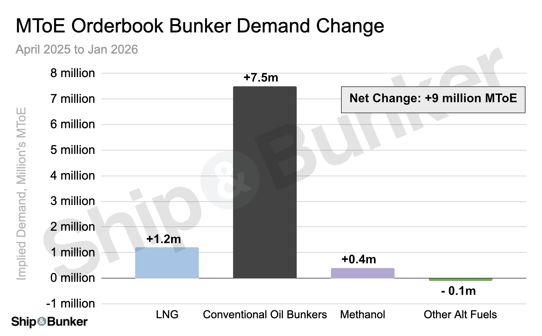 Orderbook Adds 9 million MToE of Bunker Demand, 7.5 million of it Was for Oil