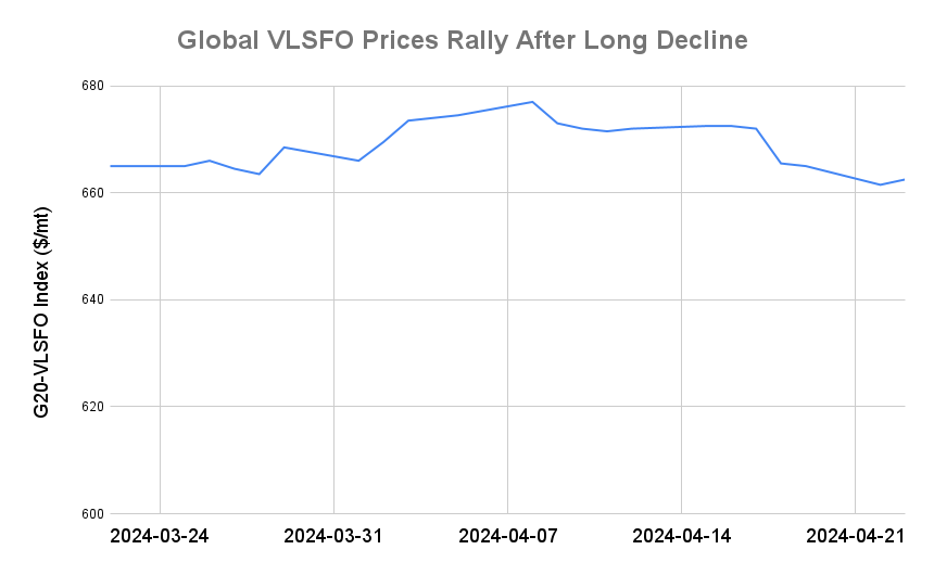 BUNKER PRICES: G20-VLSFO Index Advances for First in Six Sessions