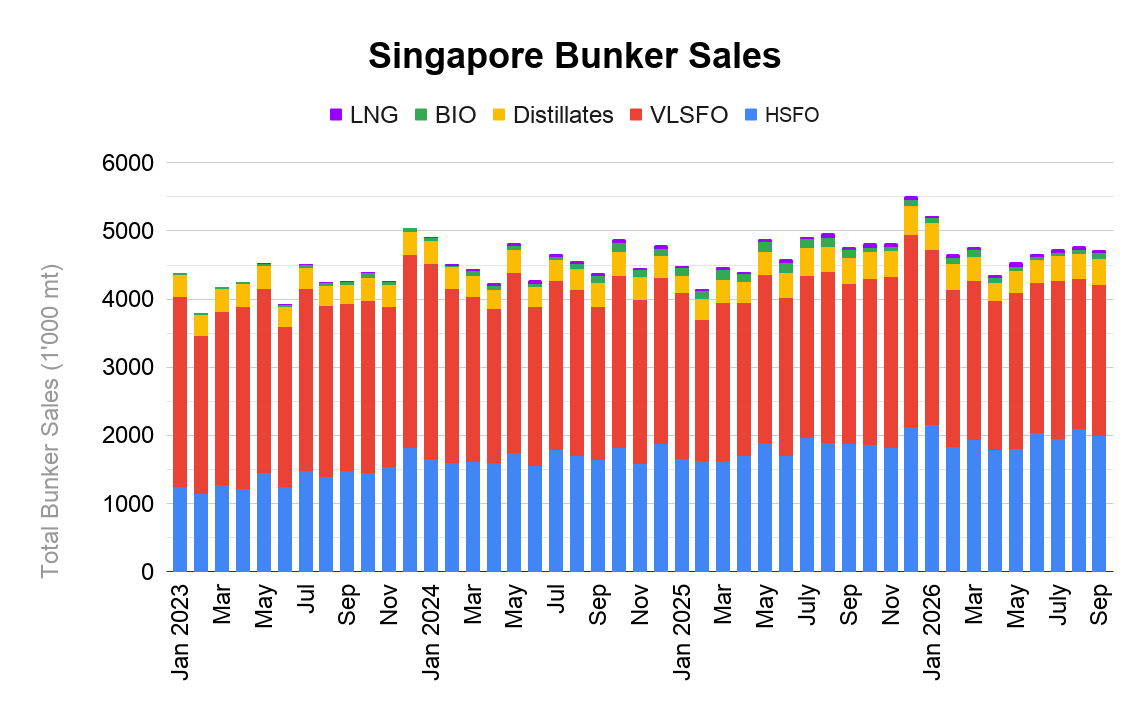ANALYSIS: Singapore Bunker Sales Exceed Last Year's Nine-Month Record