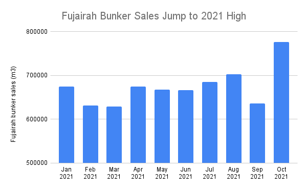 Fujairah October Bunker Sales Surge from September's Level