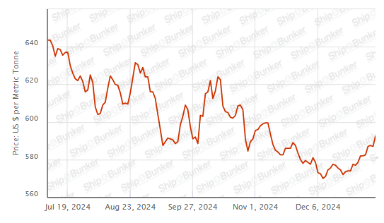 BUNKER PRICES: G20-VLSFO Index Jumps to Two-Month High