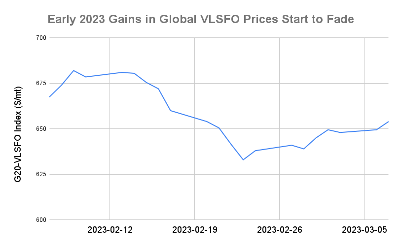 BUNKER PRICES: G20-VLSFO Index Advances to Two-Week High