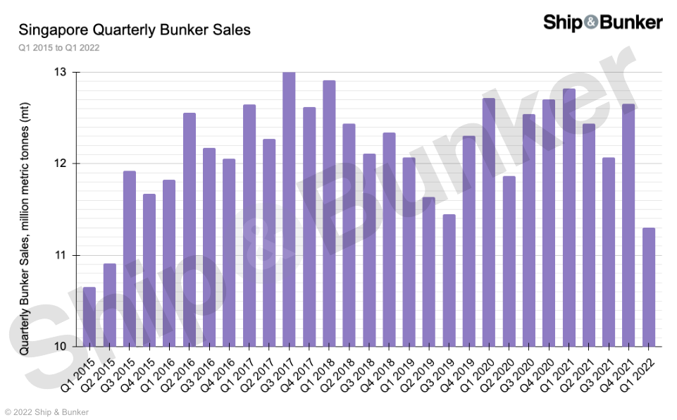 Singapore: Quarterly Bunker Sales, Calls For Bunkers at Multi-Year Lows