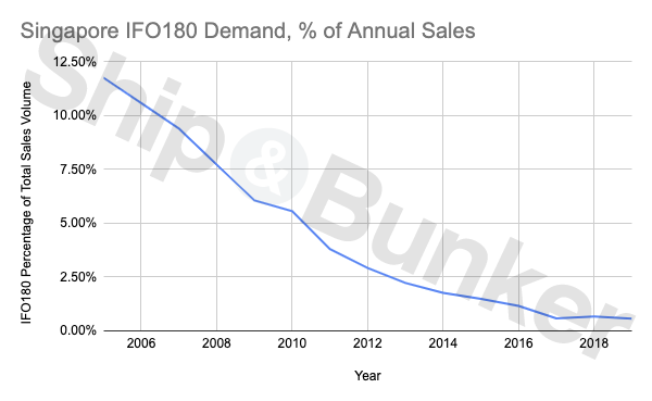 ANALYSIS: The Strange Death of 180 CST Fuel Oil