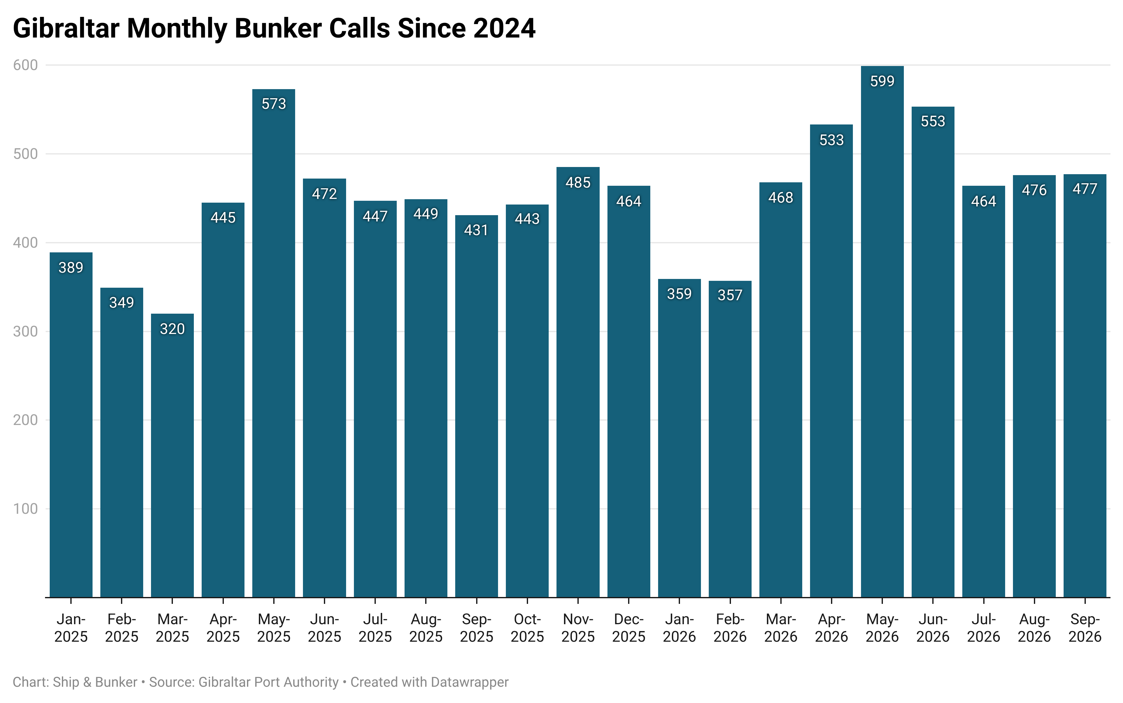 Gibraltar Bunker Calls Rose 10.6% in First Nine Months