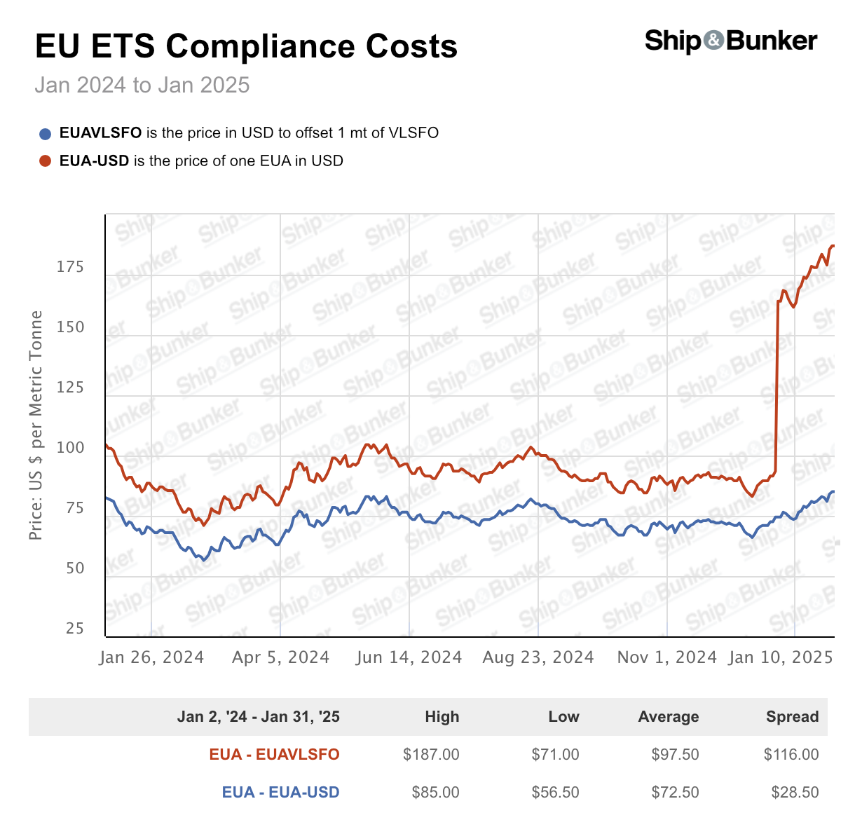 January EU ETS Compliance Costs Jump 89% Y-o-Y