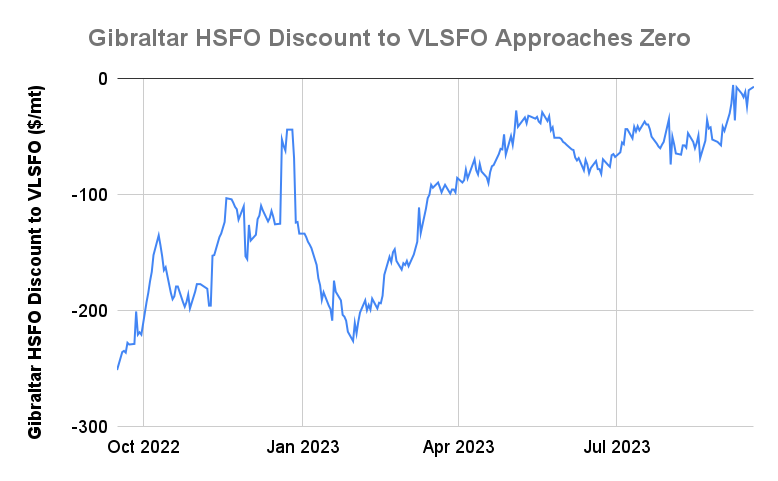 Gibraltar HSFO Price Approaches Parity With VLSFO