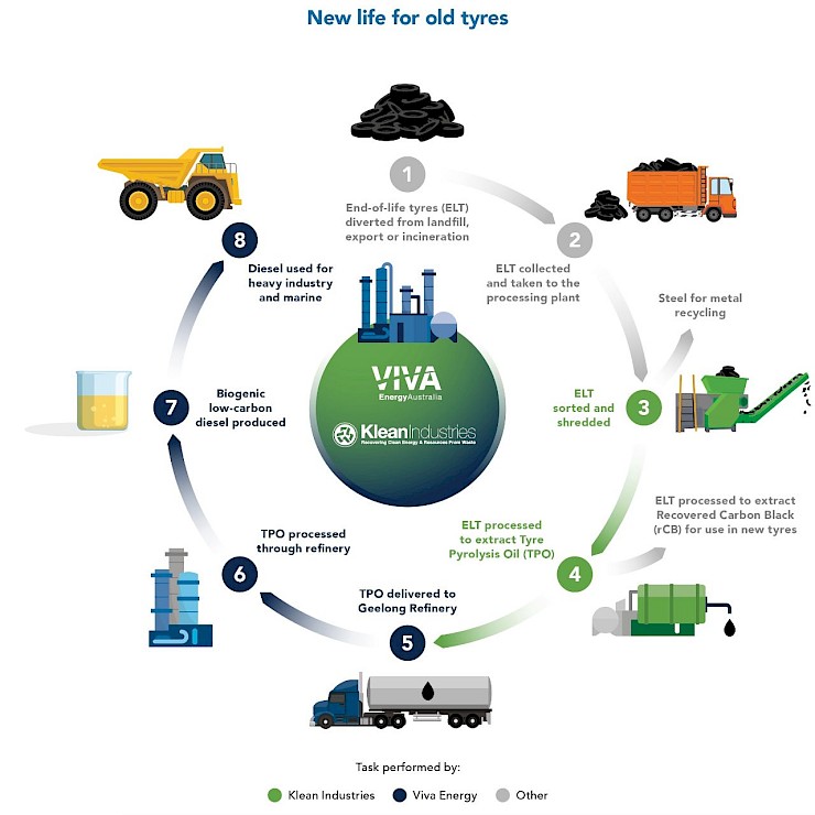 Australia's Viva Energy Co-Process Tyre Pyrolysis Oil at Geelong Refinery