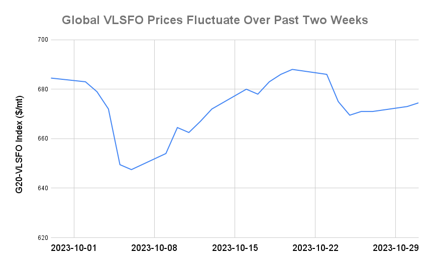 BUNKER PRICES: G20-VLSFO Index Advances for Second Day
