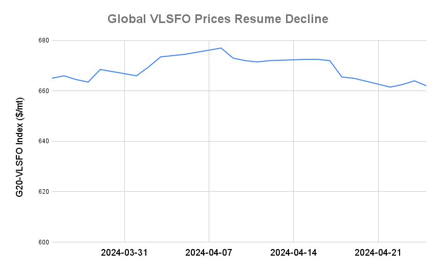 BUNKER PRICES: G20-VLSFO Index Drops for First Session in Three