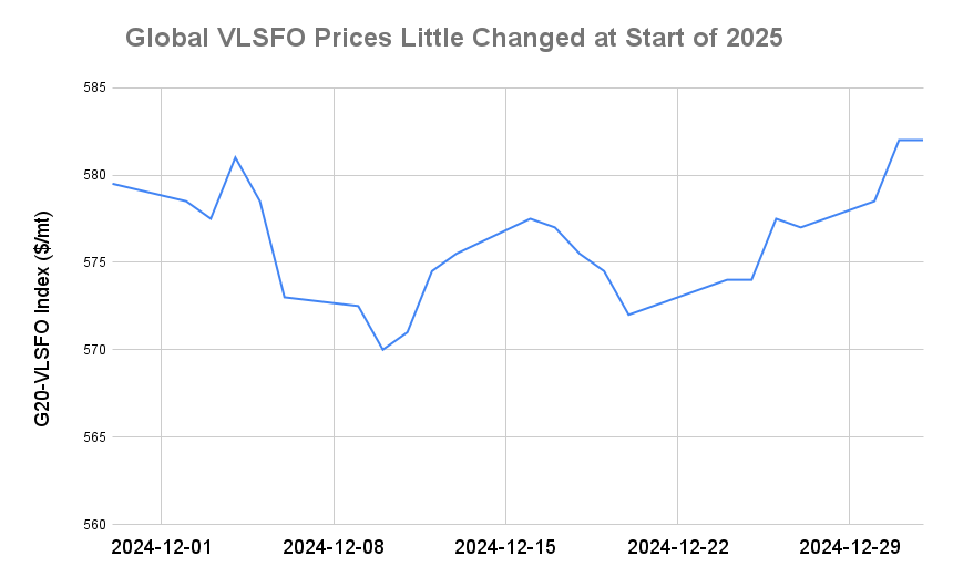 BUNKER PRICES: G20-VLSFO Holds Steady at One-Month High