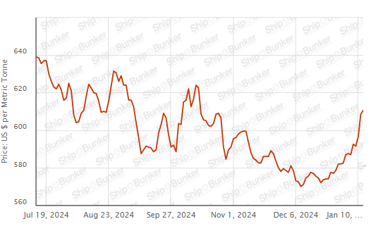 BUNKER PRICES: G20-VLSFO Index Advances to Three-Month High
