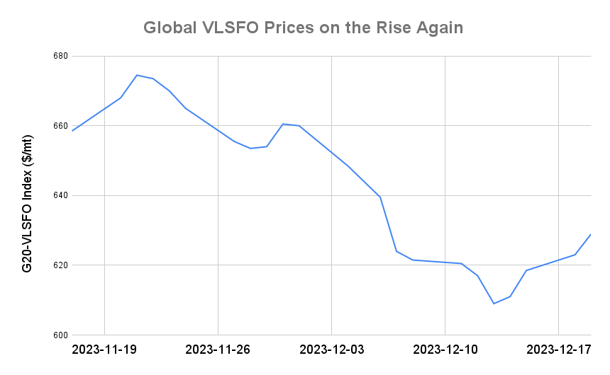 BUNKER PRICES: G20-VLSFO Index Advances to Two-Week High