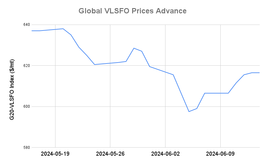 BUNKER PRICES: G20-VLSFO Index Holds Steady as Crude Slips