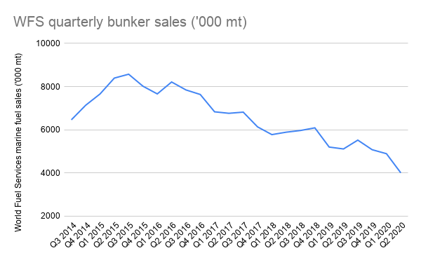 World Fuel Services' Bunker Sales Drop to 6-Year Low as Q2 Profit Sees Small Gain