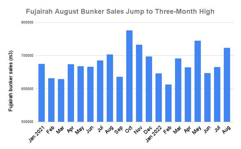 Fujairah August Bunker Sales Gain 2.9% on Year to Three-Month High