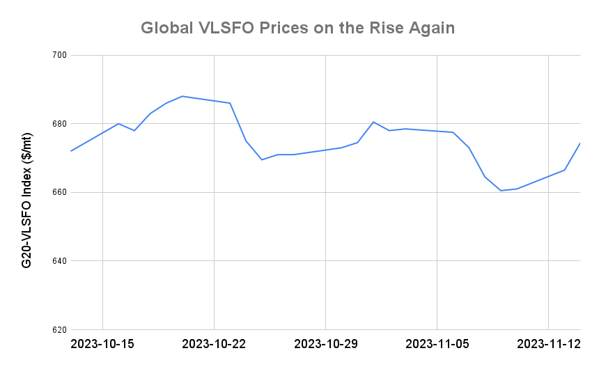 BUNKER PRICES: G20-VLSFO Index Climbs for Third Consecutive Session