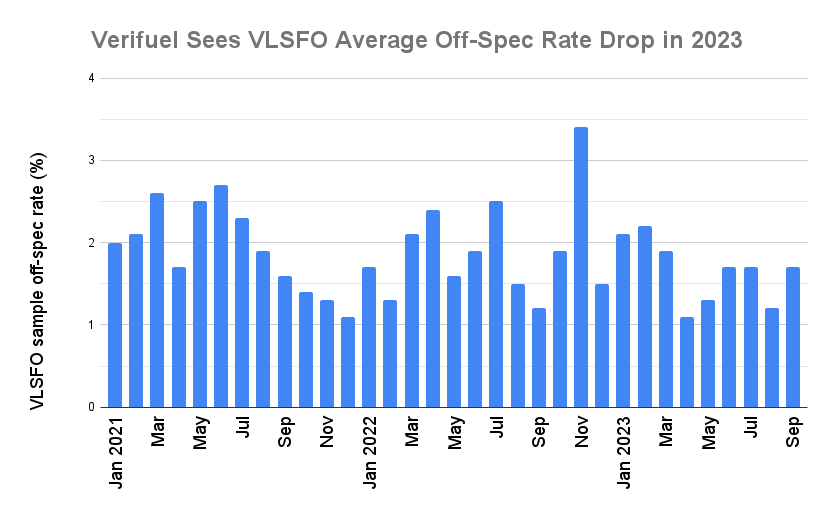 Global Q3 VLSFO Off-Spec Rate Rises From Q2: Verifuel