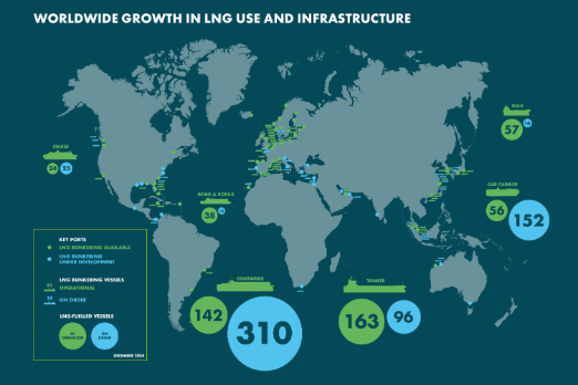 Dual-Fuel LNG Fleet Increased by 33% in 2024: SEA-LNG