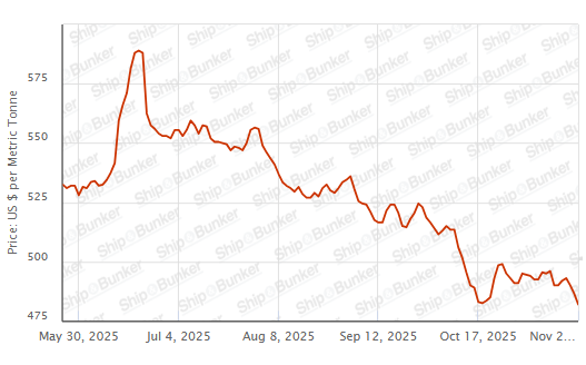 BUNKER PRICES: G20-VLSFO Index Drops to 4 1/2-Year Low
