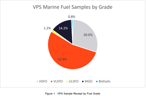VPS on Distillates: The Trouble-Free Fuel?