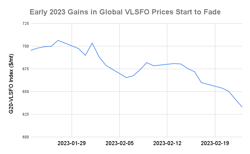 BUNKER PRICES: G20-VLSFO Index Drops for Eighth Session