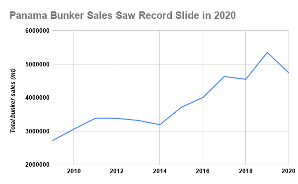 Weak December Takes Panama 2020 Bunker Volumes to Record Drop