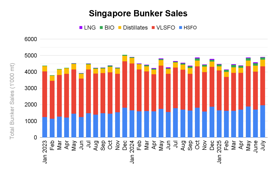 ANALYSIS: Higher HSFO Demand Pushes Singapore July Bunker Sales to 18-Month High
