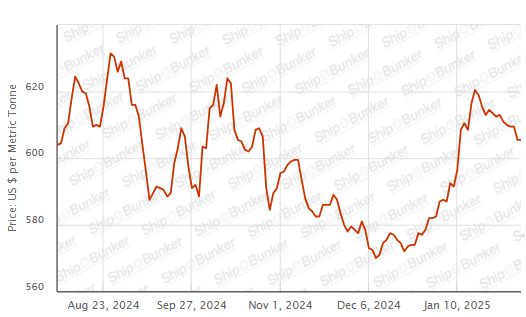 BUNKER PRICES: G20-VLSFO Index Holds Steady as Crude Sinks