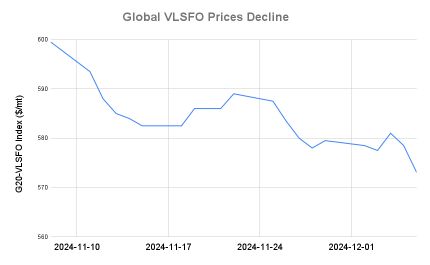 BUNKER PRICES: G20-VLSFO Index Drops to Three-Year Low