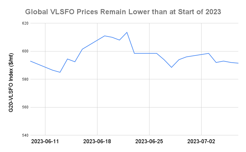BUNKER PRICES: G20-VLSFO Index Drops to One-Week Low