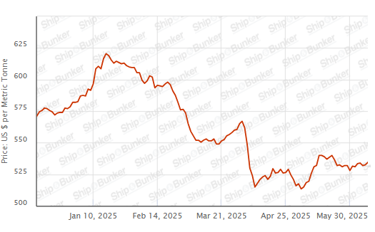 BUNKER PRICES: G20-VLSFO Index Jumps to Two-Week High