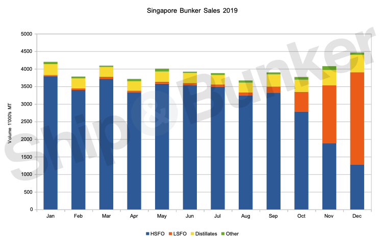 Singapore Annual Bunker Sales Drop to Four-Year Low