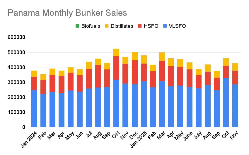 Panama November Bunker Sales Dropped by 8.5% On the Year