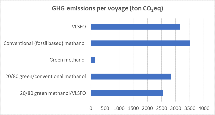 INSIGHT: Can a Green/Conventional Methanol Blend Be a Sound Transitional Fuel?