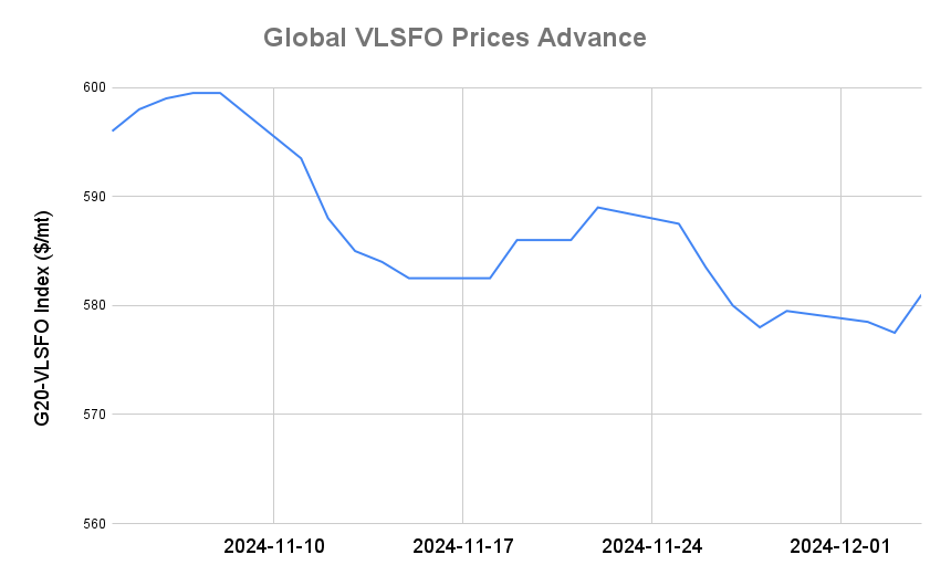 BUNKER PRICES: G20-VLSFO Index Jumps to One-Week High