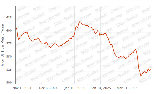 BUNKER PRICES: G20-VLSFO Index Climbs for Second Day