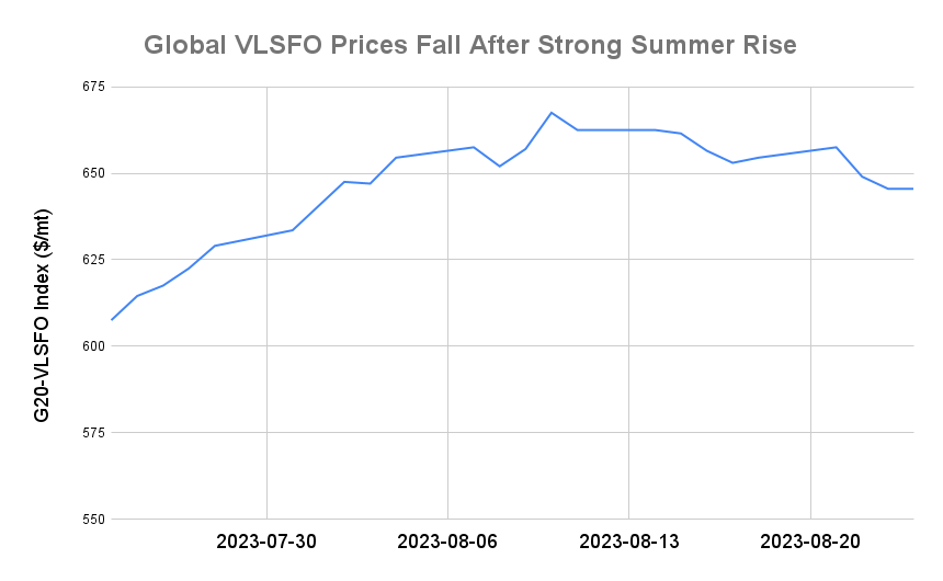 BUNKER PRICES: G20-VLSFO Index Holds Steady at Three-Week Low