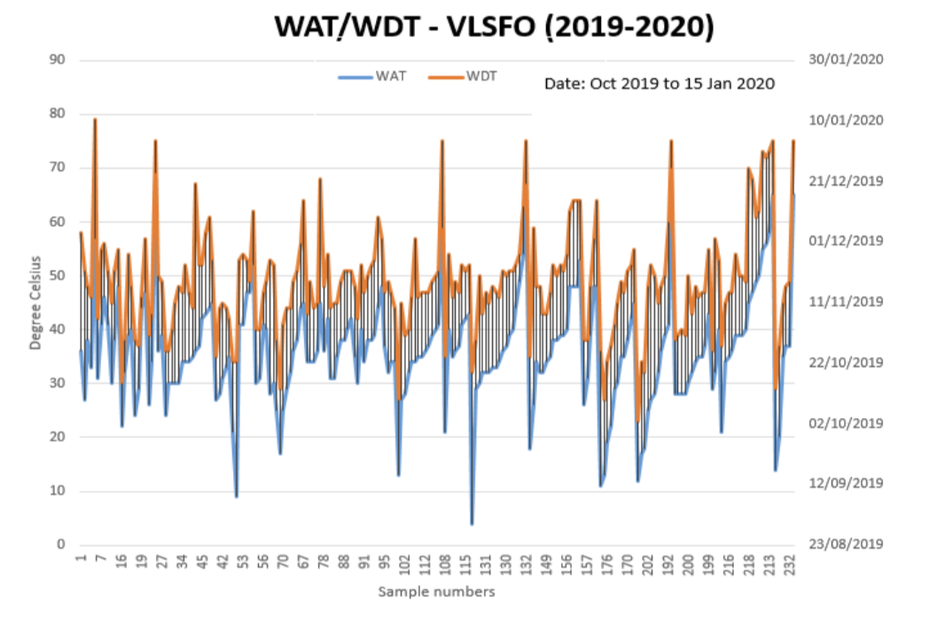 FEATURE: VLSFOs - The Concerning Fuel Management Issues So Far....