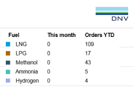 August Sees Zero Alternative-Fuel Vessel Orders for First Time Since 2018: DNV