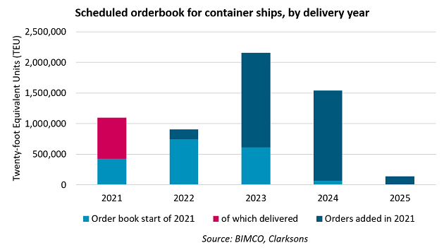 71% of 2021's Large Container Ship Orders Will Come With a Scrubber