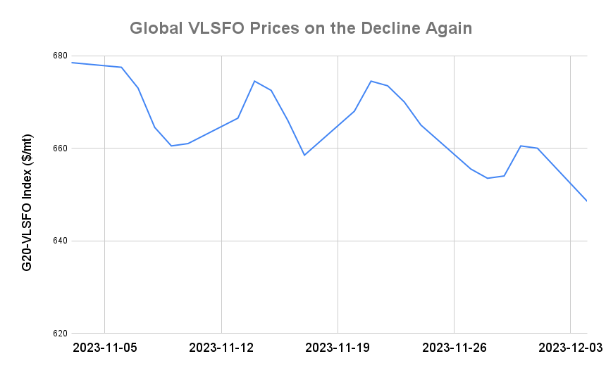 BUNKER PRICES: G20-VLSFO Index Sinks to Two-Month Low