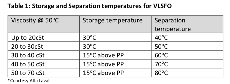 FEATURE: VLSFOs - The Concerning Fuel Management Issues So Far....