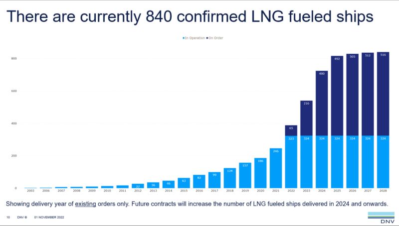 Methanol-Fuelled Ship Orders Outnumber LNG in October
