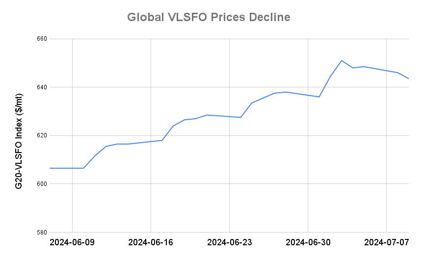 BUNKER PRICES: G20-VLSFO Index Declines for Second Session