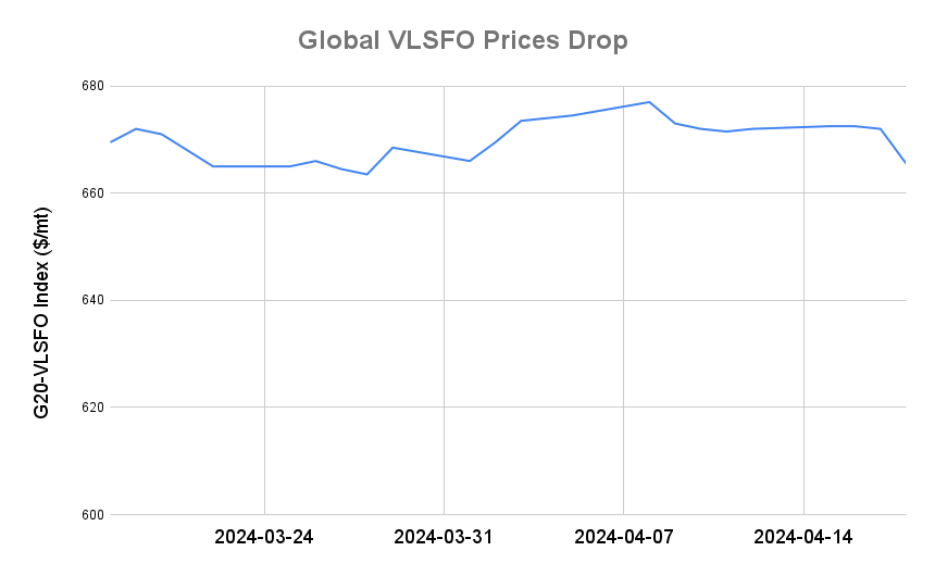BUNKER PRICES: G20-VLSFO Index Drops to Three-Week Low